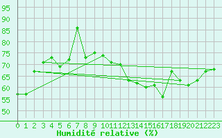 Courbe de l'humidit relative pour Cap de la Hague (50)