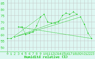 Courbe de l'humidit relative pour West Channel Aws