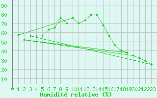 Courbe de l'humidit relative pour Missoula, Missoula International Airport