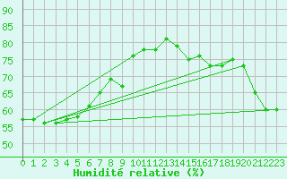 Courbe de l'humidit relative pour Noumea Nlle-Caledonie