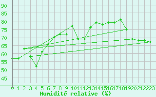 Courbe de l'humidit relative pour Gutenstein-Mariahilfberg