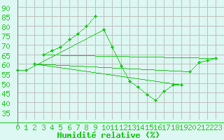 Courbe de l'humidit relative pour Biscarrosse (40)