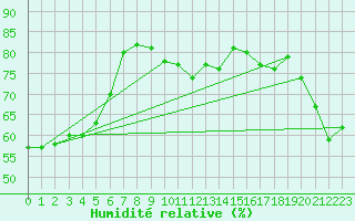 Courbe de l'humidit relative pour Moue Ile Des Pins