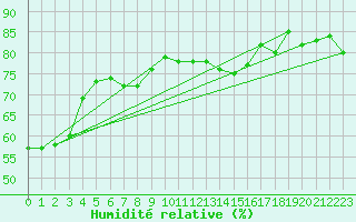 Courbe de l'humidit relative pour Terschelling Hoorn