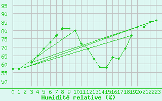 Courbe de l'humidit relative pour Montroy (17)