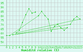 Courbe de l'humidit relative pour Les Pennes-Mirabeau (13)