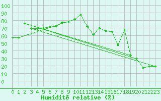 Courbe de l'humidit relative pour Les Attelas