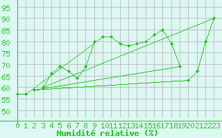 Courbe de l'humidit relative pour Feuerkogel