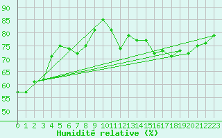 Courbe de l'humidit relative pour Eggegrund