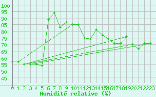Courbe de l'humidit relative pour Fribourg (All)