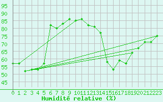 Courbe de l'humidit relative pour Vevey