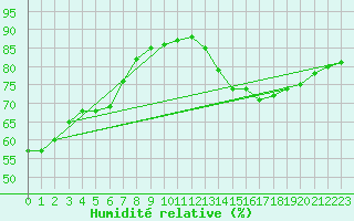 Courbe de l'humidit relative pour Sainte-Genevive-des-Bois (91)