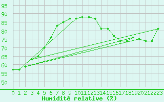 Courbe de l'humidit relative pour Saint-Just-le-Martel (87)
