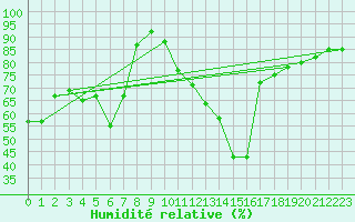 Courbe de l'humidit relative pour Soria (Esp)