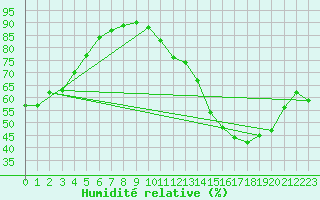 Courbe de l'humidit relative pour Jan (Esp)