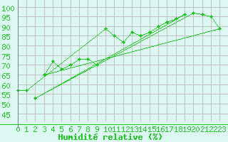 Courbe de l'humidit relative pour Retz