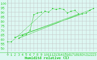 Courbe de l'humidit relative pour Champtercier (04)