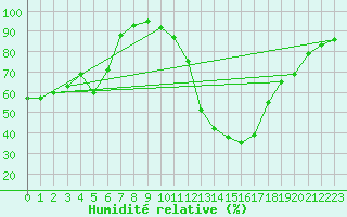 Courbe de l'humidit relative pour Mora