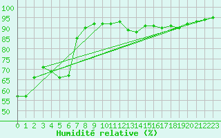 Courbe de l'humidit relative pour Die (26)