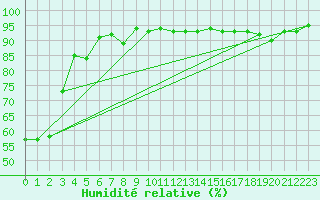 Courbe de l'humidit relative pour Paris - Montsouris (75)