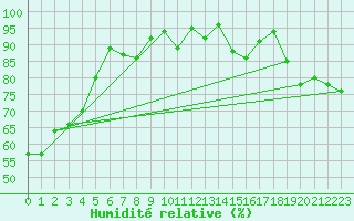Courbe de l'humidit relative pour Plaffeien-Oberschrot