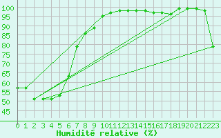 Courbe de l'humidit relative pour Beerburrum Forest