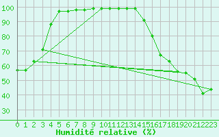 Courbe de l'humidit relative pour Manning