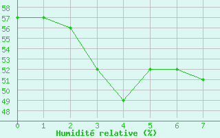 Courbe de l'humidit relative pour Zaragoza-Valdespartera