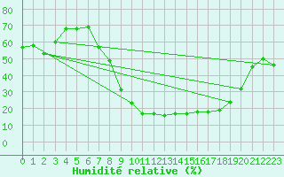 Courbe de l'humidit relative pour Zamora