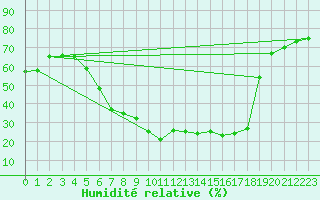 Courbe de l'humidit relative pour Bergen / Florida