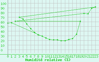Courbe de l'humidit relative pour Kauhajoki Kuja-kokko