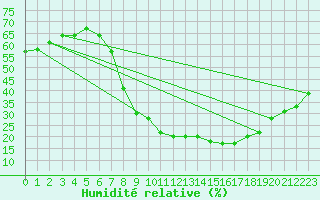 Courbe de l'humidit relative pour Navarredonda de Gredos