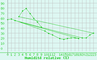Courbe de l'humidit relative pour Tozeur