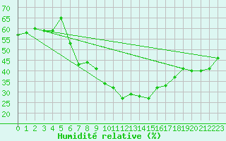 Courbe de l'humidit relative pour Bisoca