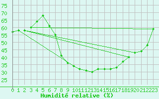 Courbe de l'humidit relative pour Feldbach