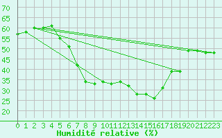 Courbe de l'humidit relative pour Gaardsjoe