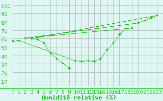 Courbe de l'humidit relative pour San Bernardino