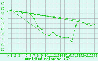 Courbe de l'humidit relative pour Stoetten