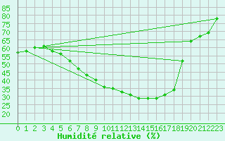 Courbe de l'humidit relative pour Rovaniemen mlk Apukka