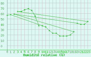Courbe de l'humidit relative pour Valencia de Alcantara