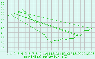 Courbe de l'humidit relative pour Ile Rousse (2B)