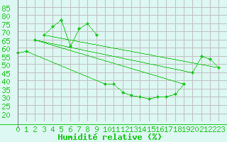 Courbe de l'humidit relative pour Sauteyrargues (34)