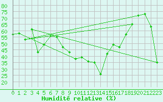 Courbe de l'humidit relative pour Arenys de Mar