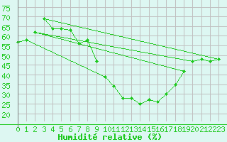 Courbe de l'humidit relative pour Sion (Sw)