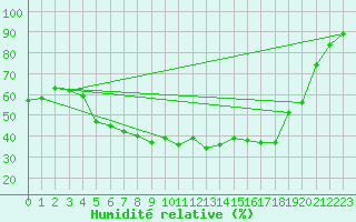 Courbe de l'humidit relative pour Dagloesen
