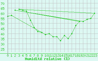 Courbe de l'humidit relative pour Hald V