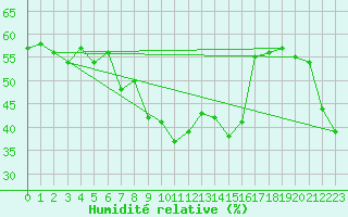 Courbe de l'humidit relative pour Bad Ragaz