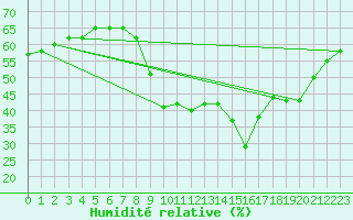 Courbe de l'humidit relative pour Cannes (06)