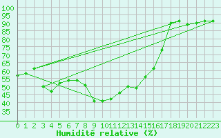 Courbe de l'humidit relative pour Zurich Town / Ville.