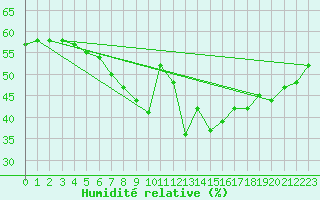 Courbe de l'humidit relative pour Kuggoren